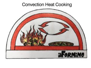 Convection Heat Cooking