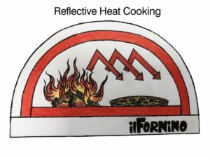 Reflective Heat Cooking